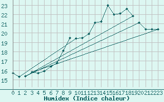 Courbe de l'humidex pour Cherbourg (50)