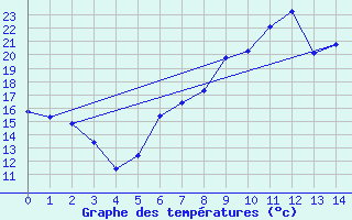 Courbe de tempratures pour Amberg-Unterammersri