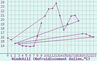 Courbe du refroidissement olien pour Les Pennes-Mirabeau (13)