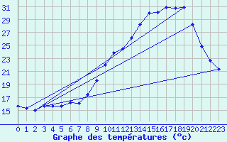 Courbe de tempratures pour Valognes (50)