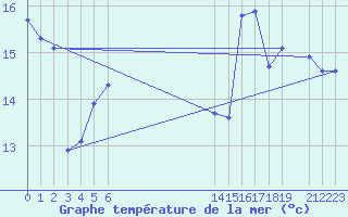 Courbe de temprature de la mer  pour le bateau EUCFR02