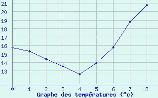 Courbe de tempratures pour Rahden-Kleinendorf