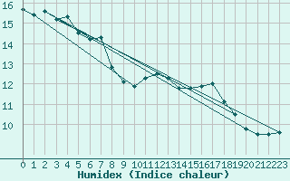 Courbe de l'humidex pour Mosen