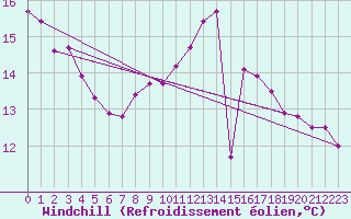 Courbe du refroidissement olien pour Guret (23)