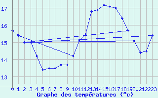 Courbe de tempratures pour Beitem (Be)