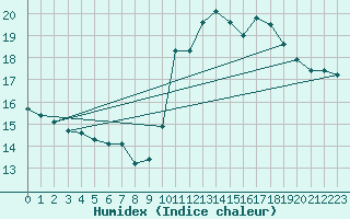 Courbe de l'humidex pour Aizenay (85)