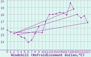 Courbe du refroidissement olien pour Cap Bar (66)