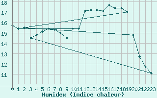 Courbe de l'humidex pour Bridel (Lu)