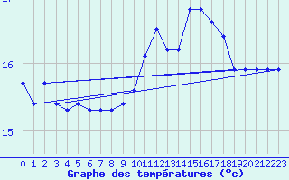 Courbe de tempratures pour Ile de Groix (56)