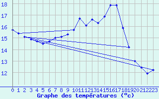 Courbe de tempratures pour Wels / Schleissheim