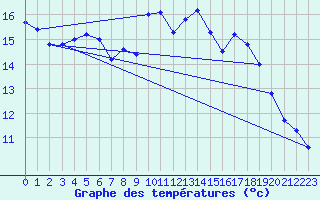 Courbe de tempratures pour Skamdal