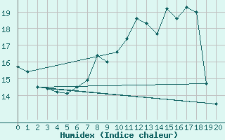 Courbe de l'humidex pour Wdenswil