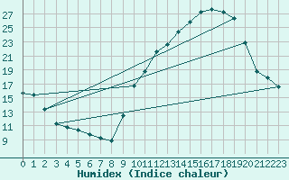 Courbe de l'humidex pour Dole-Tavaux (39)