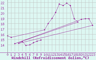 Courbe du refroidissement olien pour Sinnicolau Mare