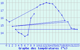 Courbe de tempratures pour Cap Sagro (2B)