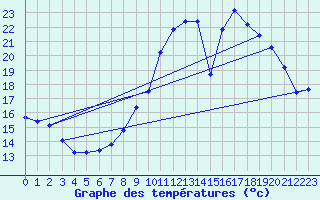 Courbe de tempratures pour Trgueux (22)