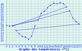 Courbe de tempratures pour Ruffiac (47)