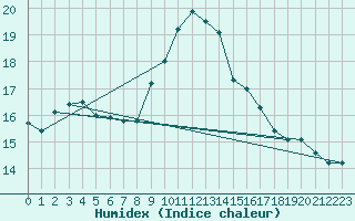 Courbe de l'humidex pour Lugo / Rozas