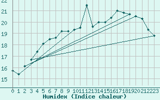 Courbe de l'humidex pour Charlwood