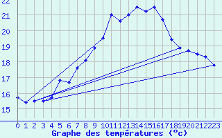 Courbe de tempratures pour La Dle (Sw)