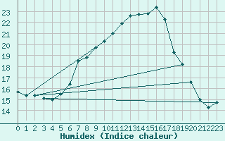 Courbe de l'humidex pour Muehldorf