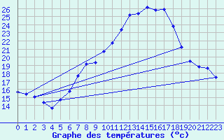 Courbe de tempratures pour Wels / Schleissheim