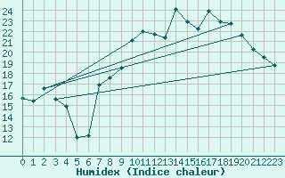 Courbe de l'humidex pour Recoubeau (26)