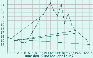 Courbe de l'humidex pour Glasgow (UK)