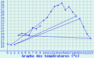 Courbe de tempratures pour Cerisiers (89)