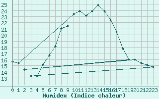 Courbe de l'humidex pour Pribyslav