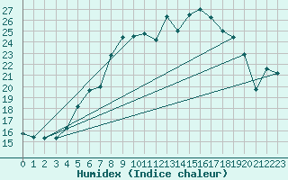 Courbe de l'humidex pour Waldmunchen