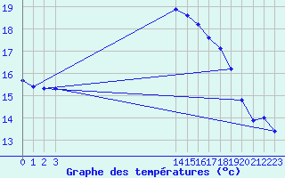 Courbe de tempratures pour Voorschoten