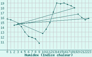 Courbe de l'humidex pour Variscourt (02)