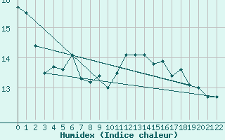 Courbe de l'humidex pour Rmering-ls-Puttelange (57)