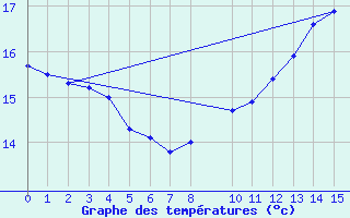 Courbe de tempratures pour Ufs Deutsche Bucht.