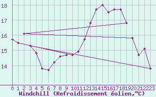 Courbe du refroidissement olien pour Biscarrosse (40)