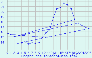 Courbe de tempratures pour Rochegude (26)