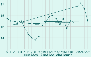 Courbe de l'humidex pour Bealach Na Ba No2