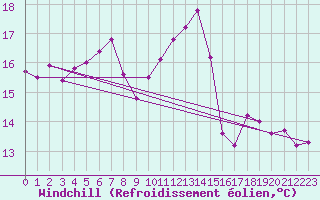 Courbe du refroidissement olien pour Montroy (17)