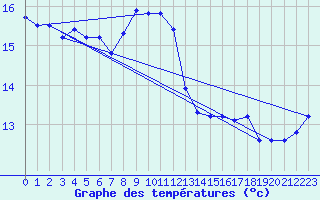 Courbe de tempratures pour Cap Corse (2B)