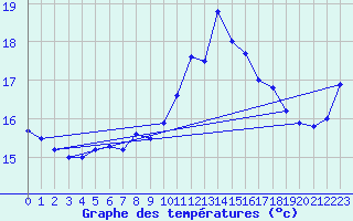 Courbe de tempratures pour Ile du Levant (83)