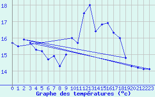 Courbe de tempratures pour Le Touquet (62)