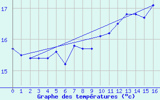 Courbe de tempratures pour la bouée 62304