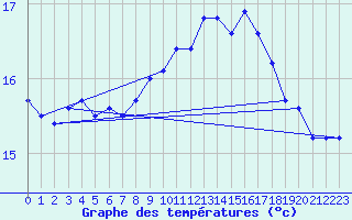 Courbe de tempratures pour Cap Pertusato (2A)