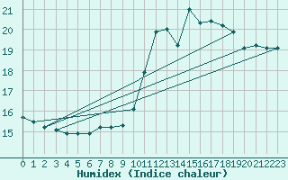 Courbe de l'humidex pour Kernascleden (56)