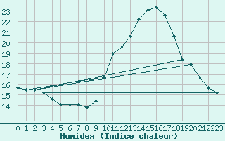 Courbe de l'humidex pour Haegen (67)