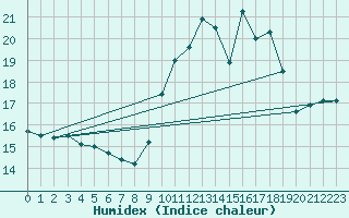 Courbe de l'humidex pour Abbeville (80)