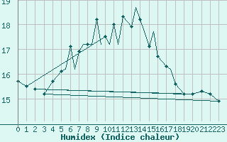 Courbe de l'humidex pour Rost Flyplass