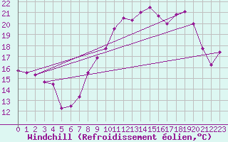 Courbe du refroidissement olien pour Clermont-Ferrand (63)