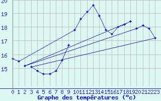 Courbe de tempratures pour Brignogan (29)